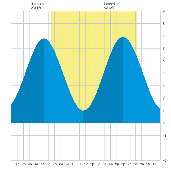 Crescent tide chart for Friday, May 17, 2024