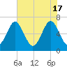 Crescent tide chart for Friday, May 17, 2024