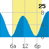 Crescent tide chart for Saturday, May 25, 2024