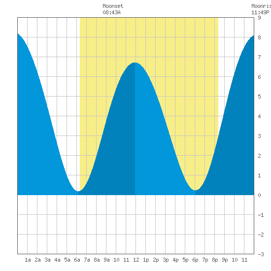 Crescent tide chart for Sunday, May 26, 2024