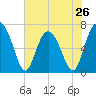 Crescent tide chart for Sunday, May 26, 2024