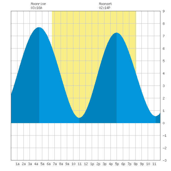 Crescent tide chart for Thursday, May 2, 2024