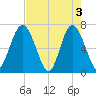 Crescent tide chart for Friday, May 3, 2024