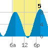 Crescent tide chart for Sunday, May 5, 2024
