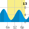 Crescent tide chart for Thursday, June 13, 2024