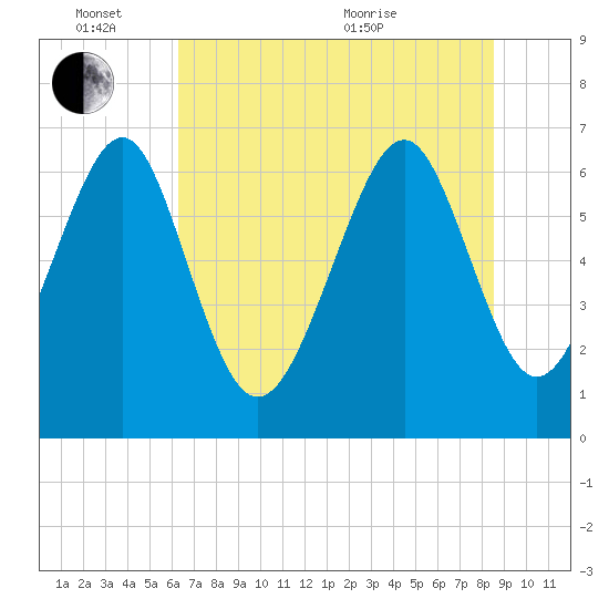 Crescent tide chart for Friday, June 14, 2024