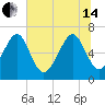 Crescent tide chart for Friday, June 14, 2024