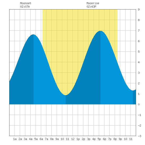 Crescent tide chart for Saturday, June 15, 2024