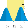 Crescent tide chart for Saturday, June 1, 2024
