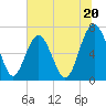 Crescent tide chart for Thursday, June 20, 2024