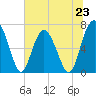 Crescent tide chart for Sunday, June 23, 2024