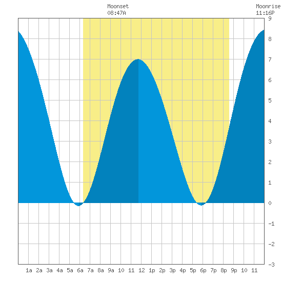 Crescent tide chart for Monday, June 24, 2024