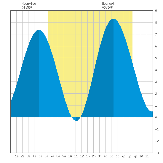 Crescent tide chart for Sunday, June 30, 2024