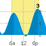 Crescent tide chart for Monday, June 3, 2024