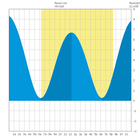 Crescent tide chart for Sunday, June 9, 2024