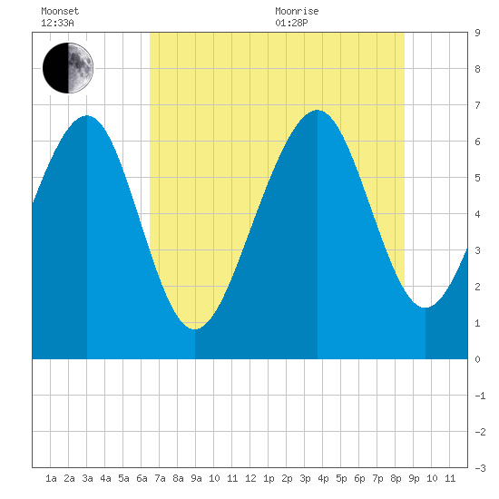 Crescent tide chart for Saturday, July 13, 2024