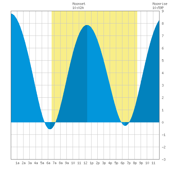 Crescent tide chart for Wednesday, July 24, 2024