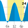 Crescent tide chart for Wednesday, July 24, 2024