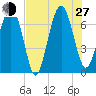Crescent tide chart for Saturday, July 27, 2024