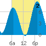 Crescent tide chart for Tuesday, July 2, 2024