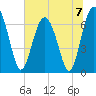 Crescent tide chart for Sunday, July 7, 2024