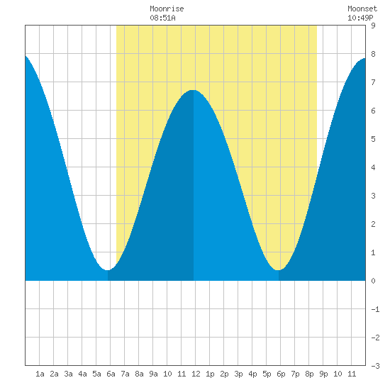 Crescent tide chart for Monday, July 8, 2024