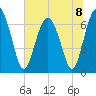 Crescent tide chart for Monday, July 8, 2024