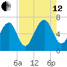 Crescent tide chart for Monday, August 12, 2024