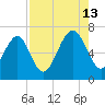 Crescent tide chart for Tuesday, August 13, 2024