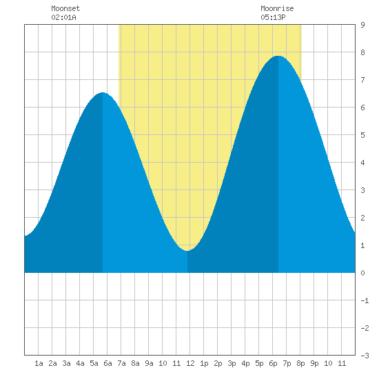 Crescent tide chart for Thursday, August 15, 2024