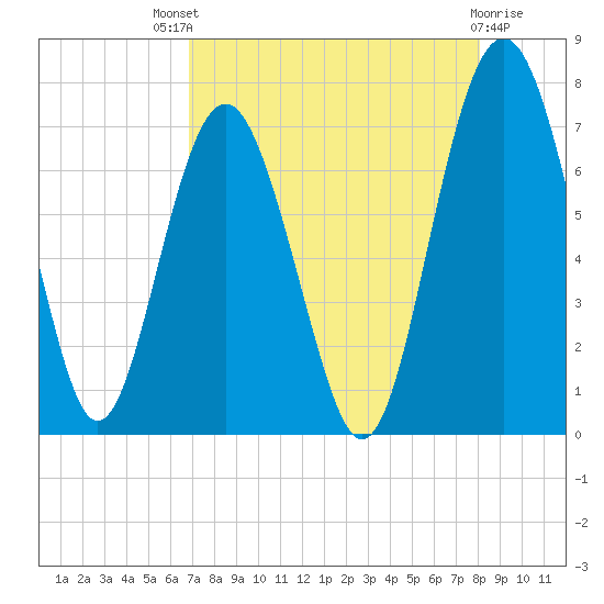 Crescent tide chart for Sunday, August 18, 2024