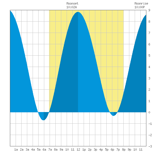 Crescent tide chart for Thursday, August 22, 2024