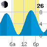 Crescent tide chart for Monday, August 26, 2024