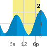 Crescent tide chart for Friday, August 2, 2024