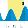 Crescent tide chart for Saturday, August 3, 2024