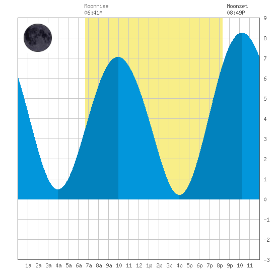Crescent tide chart for Sunday, August 4, 2024