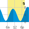 Crescent tide chart for Monday, August 5, 2024
