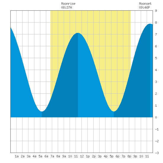 Crescent tide chart for Tuesday, August 6, 2024
