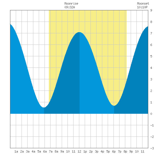 Crescent tide chart for Wednesday, August 7, 2024