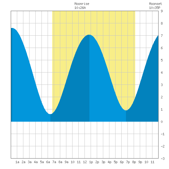 Crescent tide chart for Thursday, August 8, 2024
