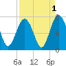Crescent tide chart for Sunday, September 1, 2024