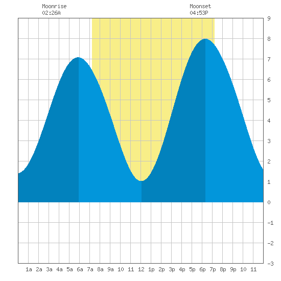 Crescent tide chart for Friday, September 27, 2024