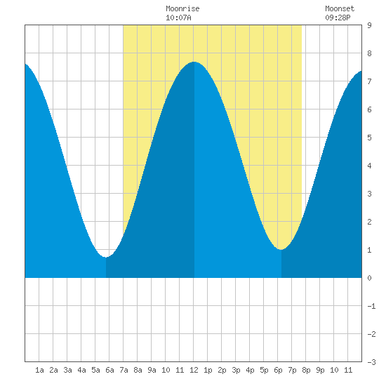 Crescent tide chart for Friday, September 6, 2024