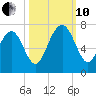 Crescent tide chart for Thursday, October 10, 2024