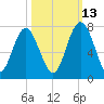 Crescent tide chart for Sunday, October 13, 2024