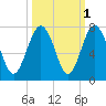 Crescent tide chart for Tuesday, October 1, 2024