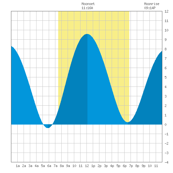 Crescent tide chart for Sunday, October 20, 2024