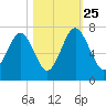 Crescent tide chart for Friday, October 25, 2024