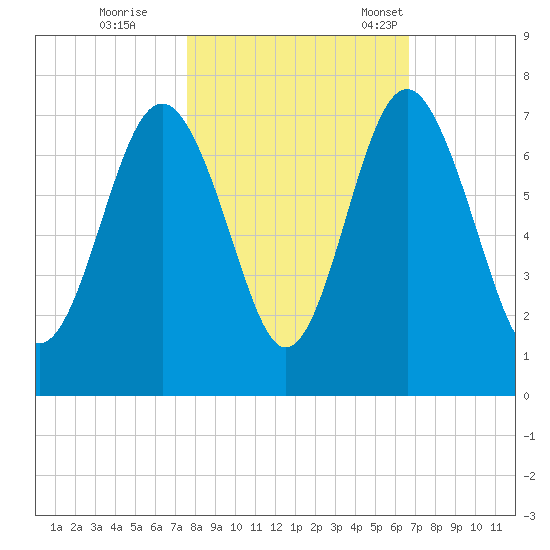 Crescent tide chart for Sunday, October 27, 2024