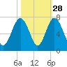 Crescent tide chart for Monday, October 28, 2024